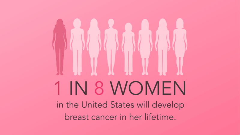 1 in 8 women in the United States will develop breast cancer in her lifetime 1 in 8 women in the United States will develop breast cancer in her lifetime