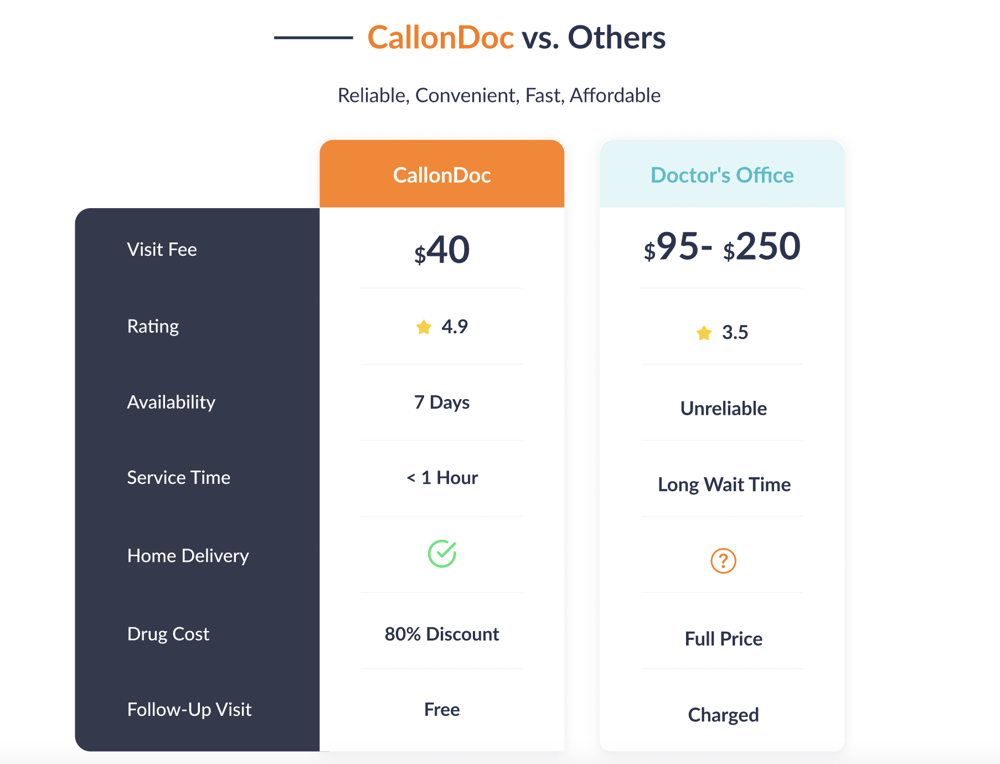 CallonDoc vs Others